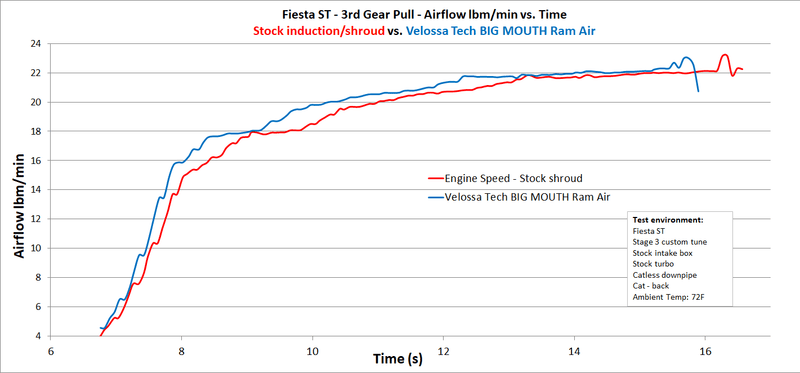 Load image into Gallery viewer, Ford Fiesta ST (2014 - 2019) (MK7 2018 - 2019 & MK7.5 only) BIG MOUTH Ram Air Intake Snorkel - FSPE