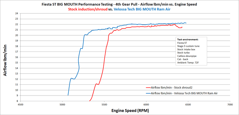 Load image into Gallery viewer, Ford Fiesta ST (2014 - 2019) (MK7 2018 - 2019 & MK7.5 only) BIG MOUTH Ram Air Intake Snorkel - FSPE